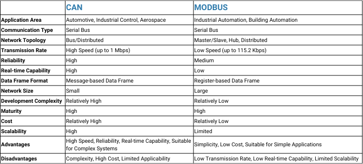 CANBUS e MODBUS per sistemi di alimentazione ad alta potenza